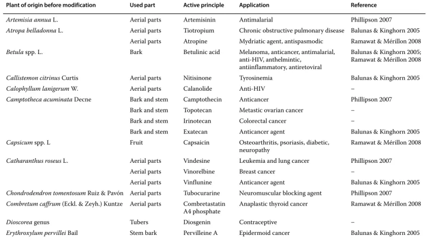 Table 9.3  Drugs derived from natural products.