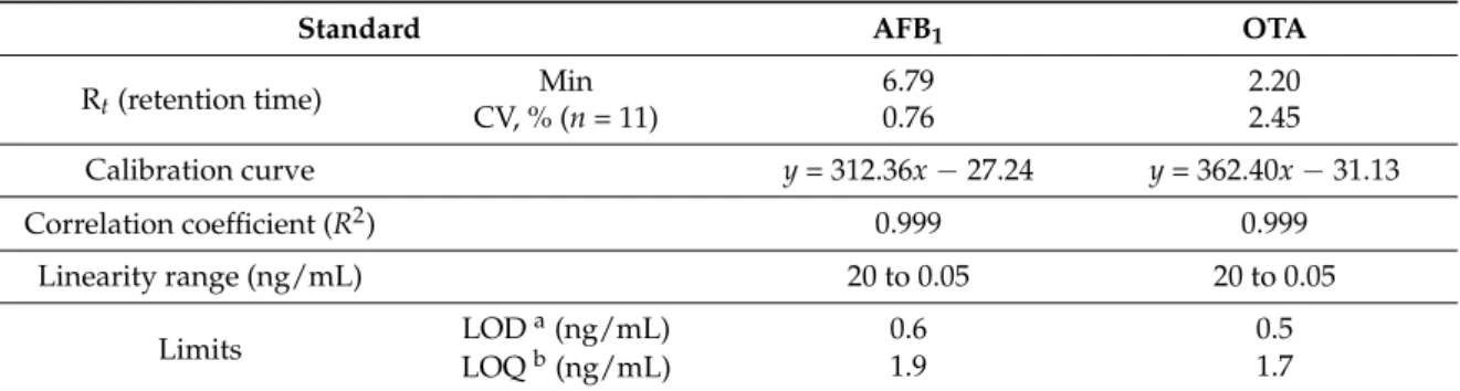 Table 3. Calibration parameters of instrumentation for aflatoxin B1 and ochratoxin A detection and quantification.