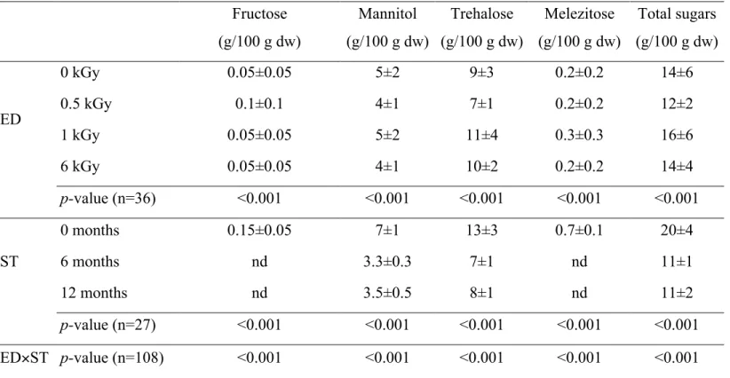 Table 2. Sugars composition of dried M. procera submitted to different electron beam irradiation doses (ED) and storage times (ST)