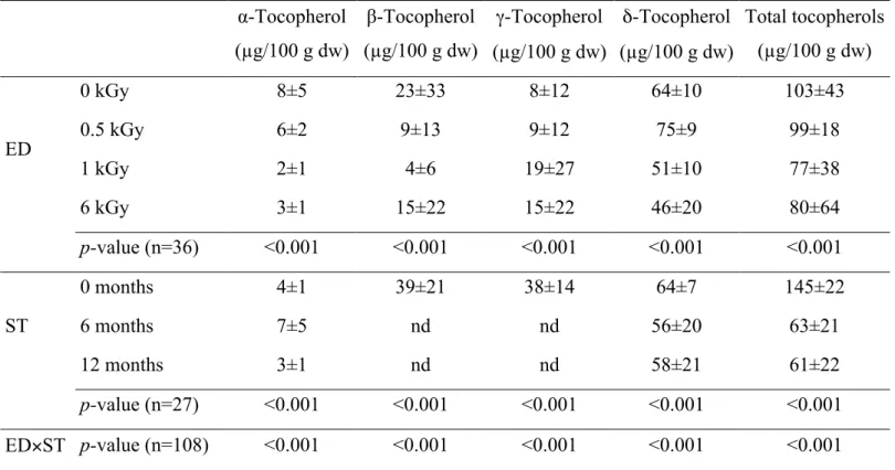 Table 3. Tocopherols composition of M. procera submitted to different electron beam irradiation doses (ED) and storage times (ST)