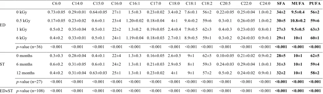 Table  4.  Fatty  acids  composition  (relative  percentages)*  of  dried  M.  procera  submitted  to  different  electron  beam  irradiation  doses  (ED)  and  storage times (ST)