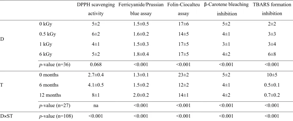 Table 5. In vitro antioxidant properties obtained for the extracts of dried M. procera submitted to different electron beam irradiation doses (ED) 