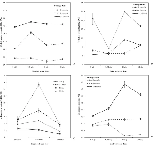Figure 1. Interactions among storage time and electron-beam irradiation dose effects on the chemical parameters of M