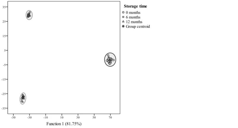Figure 4. Discriminant scores scatter plot of the canonical functions defined for all assayed parameters according with storage time