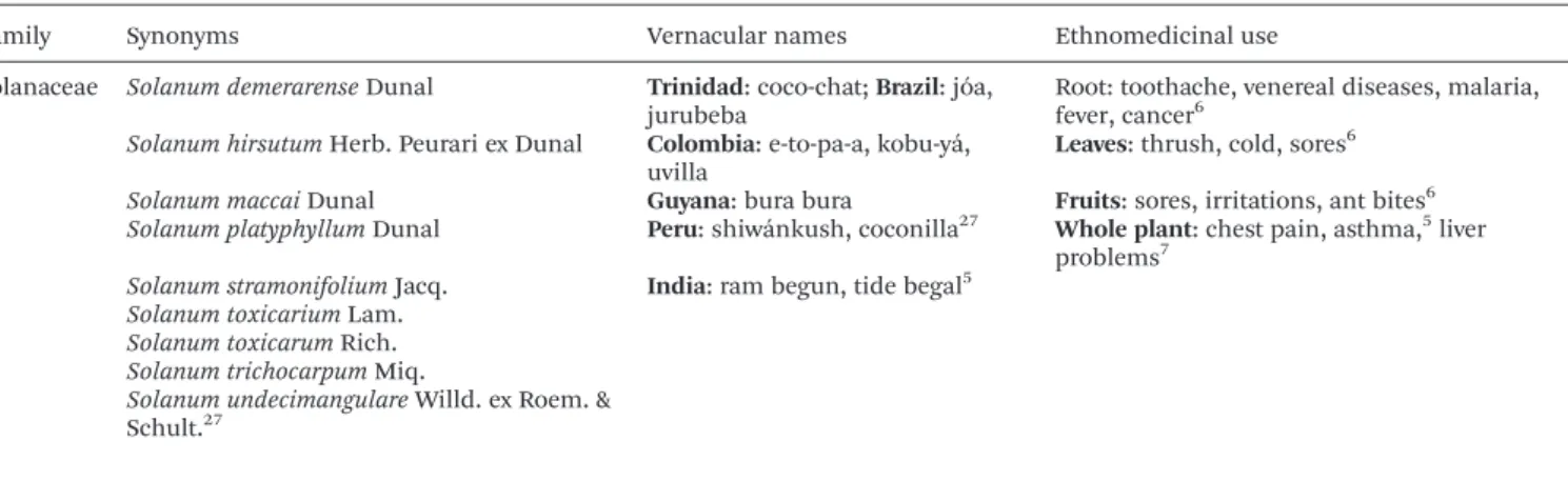 Table 1 Ethnomedicinal information on Solanum stramoniifolium Jacq