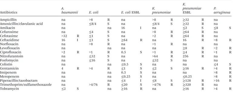 Table 2 Resistance pro ﬁ le of Gram-negative bacteria to di ﬀ erent antibiotics; MIC values (µg ml −1 )