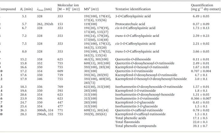 Table 5 Retention time ( R t ), wavelengths of maximum absorption in the visible region ( λ max ), mass spectral data, and tentative identi ﬁ cation of phenolic compounds in the hydroethanolic extract of Solanum stramoniifolium roots and stems
