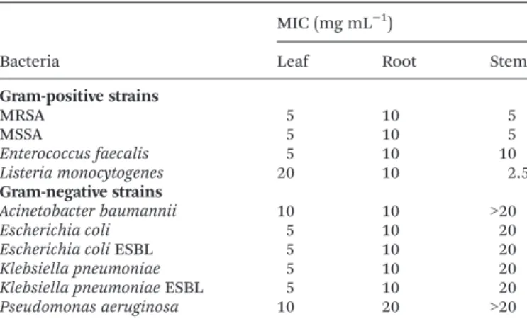 Table 6 Antibacterial activity of Solanum stramoniifolium hydroethano- hydroethano-lic extracts (MIC; mg mL −1 )