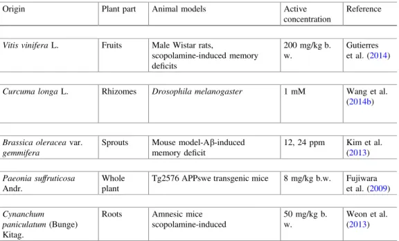 Table 7 Plant-origin bioactive compounds with in vivo neuroprotective effects