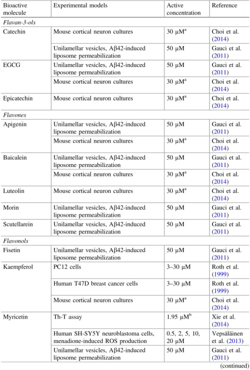 Table 1 Phenolic compounds (from commercial origin) with reported in vitro neuroprotective effects