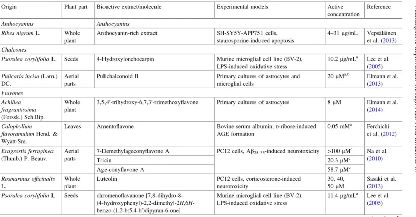 Table 3 Plant-origin phenolic compounds with reported in vitro neuroprotective effects