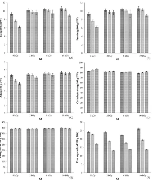 Fig. 1. Estimated marginal mean plots representing the effects of ST and GI on fat (A), protein (B), ash (C), carbohydrates (D), energy (E), free sugars (F), organic acids (G), phenolic acids (H), tocopherols (I), SFA (J), MUFA (K) and PUFA (L).