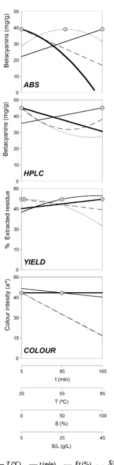 Fig. 3. Individual responses of all studied responses as a function of all the variables assessed