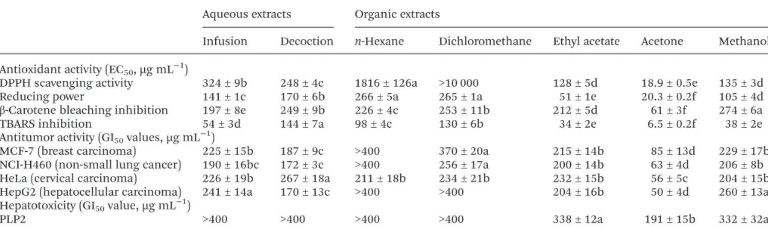 Table 3 Bioactive properties of diﬀerent Geranium molle L. extracts