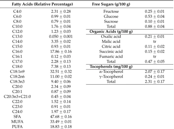 Table 1. Individual compounds in T. impetigosa inner bark (Mean ˘ SD).
