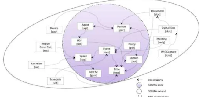 Figura 2.4 – Modelo contextual SOUPA (Chen, Perich et al., 2004). 