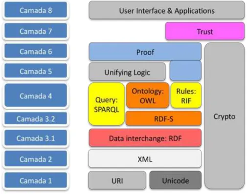 Figura 3.4 - Arquitectura da Semantic Web V4 (Berners-Lee, 2006). 