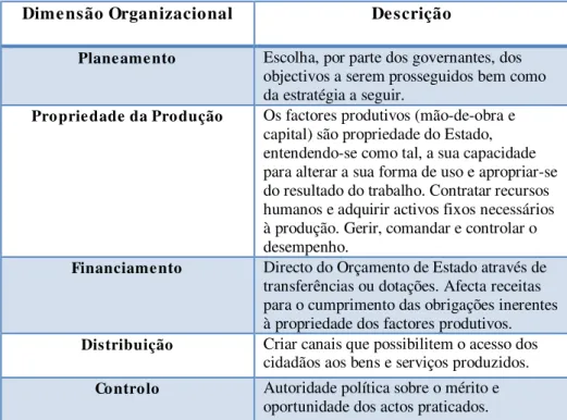 Tabela 8 – Distribuição da Responsabilidade no Ciclo Produtivo através dos Mecanismos de Hierarquia 