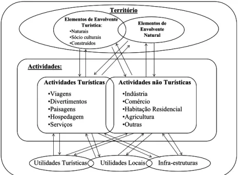 Figura 2.1 A relação dos comuns com o turismo e outras actividades  Fonte: Briassoulis (2002, p.1070) 
