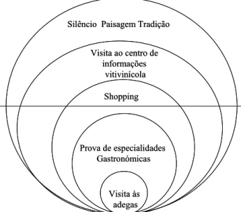 Figura 2.2 Rotas vitivinícolas: componentes da experiência do turista  Brunori e Rosi (2000, p.411) 