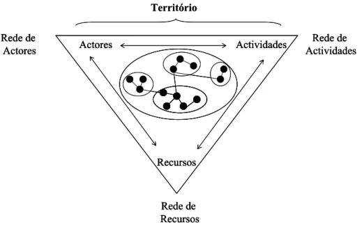 Figura 3.1 Território como organização  