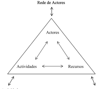 Figura 1.1 Modelo ARA de rede industrial  Fonte: Hakansson e Johanson (1992, p.29) 