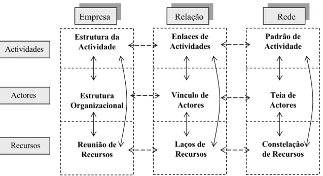 Figura 1.2 Esquema de análise dos efeitos de desenvolvimento de relacionamentos negociais  Fonte: Hakansson e Snehota (1995, p.45) adaptado