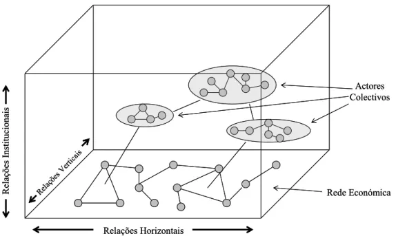Figura 1.4 Modelo tridimensional das redes industriais  Fonte: Brito (2001, p.157) 