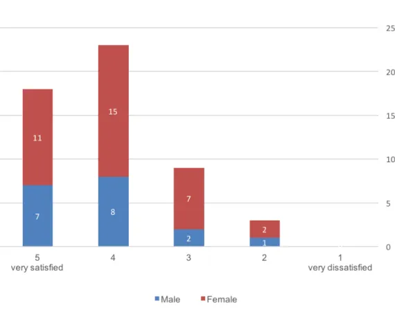 Figure 10: Level of participants’ satisfaction with the studies at Kauno Kolegija/UAS  Source: Self-made