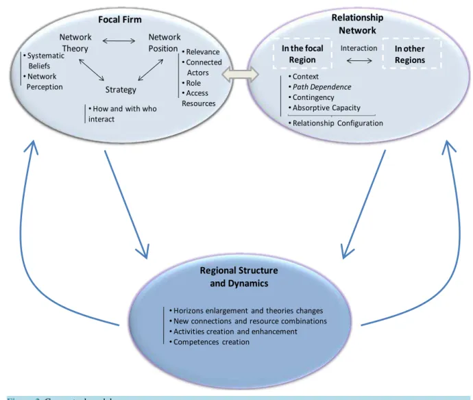 Figure 2. Conceptual model.                                                                                   