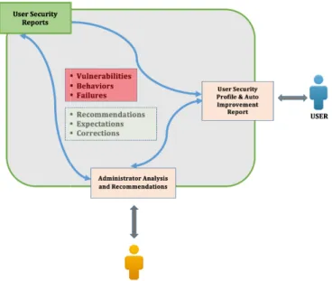 Figure 2 The  proposed  model  operates  awareness  and  self-improvement.