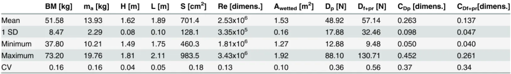 Table 1. Descriptive statistics for the selected anthropometric, inertial and hydrodynamic variables.