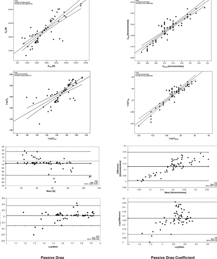 Fig 1. Comparison between experimental and analytical procedures to assess the passive drag (D p and D f+pr , respectively) and the passive drag coefficient (CD p and CD f+pr , respectively) in absolute unit and after logarithmic transformation.