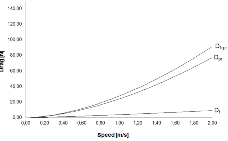 Fig 2. Breakdown of total passive drag (D f+pr , Eq 13) into friction drag (D f , Eq 11) and pressure drag (D pr , Eq 12) gliding fully immersed.
