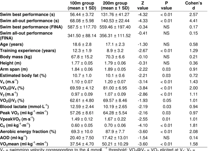 Table 1: Comparison of performance, age, anthropometric and physiological variables between 100m  (n=12) and 200m (n=14) groups   100m group  (mean ± 1 SD)  200m group  (mean ± 1 SD)  Z   value  P   value  Cohen’s  d  Swim best performance (s)  56.44 ± 3.7