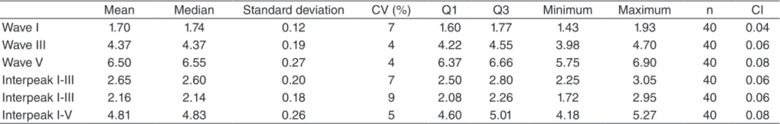 Tabela 3. Mean values of the latencies of waves I, III e V and interpeaks I-III, III-V e I-V in group 3 (39–40 weeks)