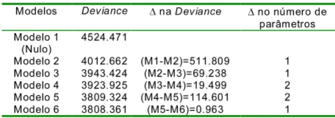 Tabela 4. Resultados da Deviance e sua alteração (D) em função dos diferentes modelos.