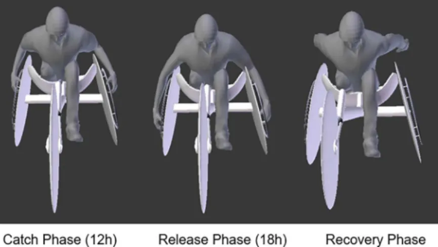 Fig 1. Three different scanned positions: (i) catch (i.e., the beginning of the propulsive phase, being the hands in the 12h position on the hand-rim); (ii) the release (i.e., hands in the 18h position on the hand-rim) and; (iii) recovery phase (i.e., hand