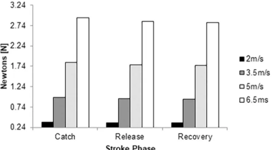 Fig 3. Viscous drag over the stroke cycle at 2.0 m/s (black column), 3.5m/s (dark grey column), 5.0 m/s (light grey column) and 6.5 m/s (white column).
