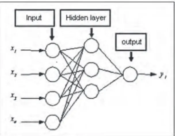 Fig. 6. Example of a performance modeling accomplished by a feed forward neural network  with three neurons in a single hidden layer