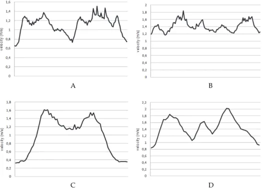 Fig. 3. The intra-cyclic variation of the horizontal velocity at Front Crawl (panel A),  Backstroke (panel B), Breaststroke (panel C) and Butterfly stroke (panel D)