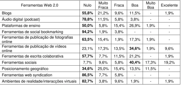 Tabela 4. Frequência de uso das ferramentas Web 2.0