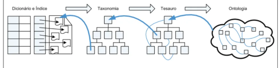 Figura 11 – Relação entre Dicionário, Índice, Taxonomia, Tesauro e Ontologia Uma ontologia é uma forma de representar o conhecimento através  de hierarquias elementares [Hendler 2001]