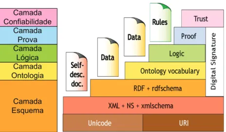 Figura 2 – Arquitectura para a Web Semântica (versão 2000)