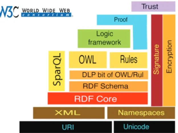 Figura 3 – Arquitectura para a Web Semântica (versão 2005)