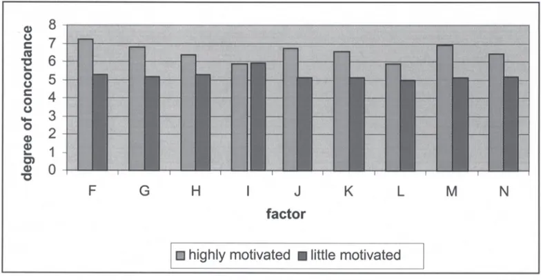Figure 1 shows that, regardless of the degree of dependence, the groups of individuals presenting higher motivation (Group 1 + Group 2) scored higher than did those presenting lower motivation (Group 3 + Group 4) on the following statements on policies and