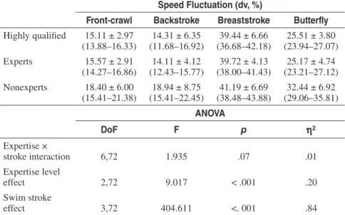 Table 1  The Variation of the Speed Fluctuation (dv) Across   the Three Different Levels of Expertise