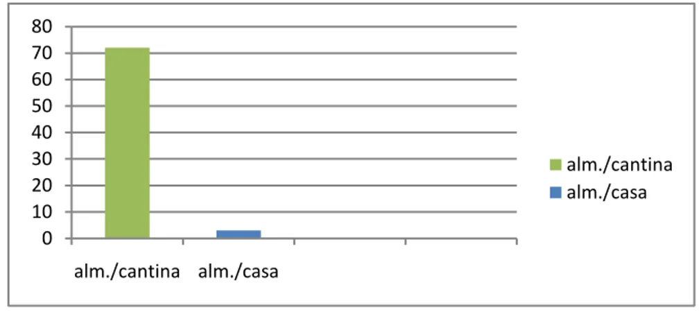 Gráfico 4 - Refeição escolar 