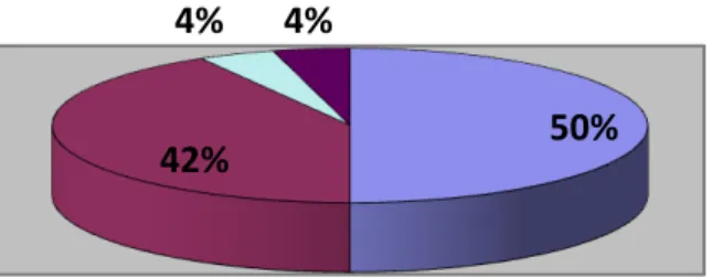 Fig. 1 - Número de irmãos