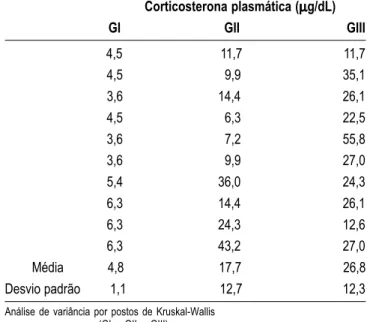 Tabela 1 - Ratas dos grupos estudados (GI, GII e GIII), segundo a dosagem de corticosterona  plasmática (µg/dL) no termo.